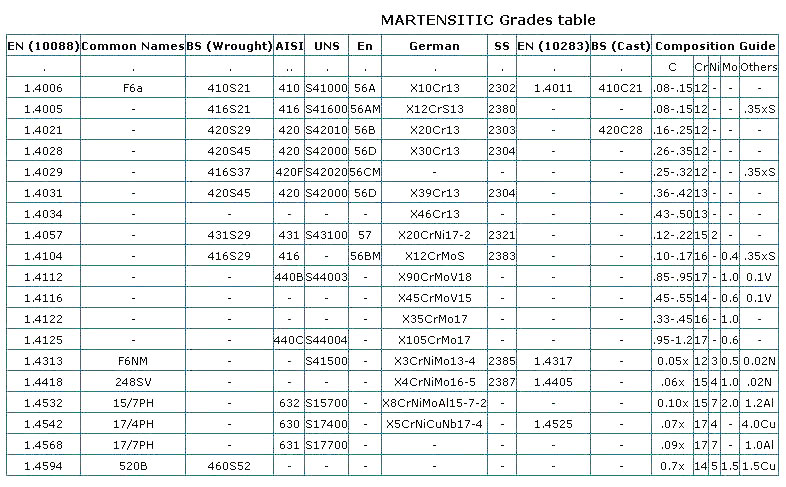 Austenitic Grades Table